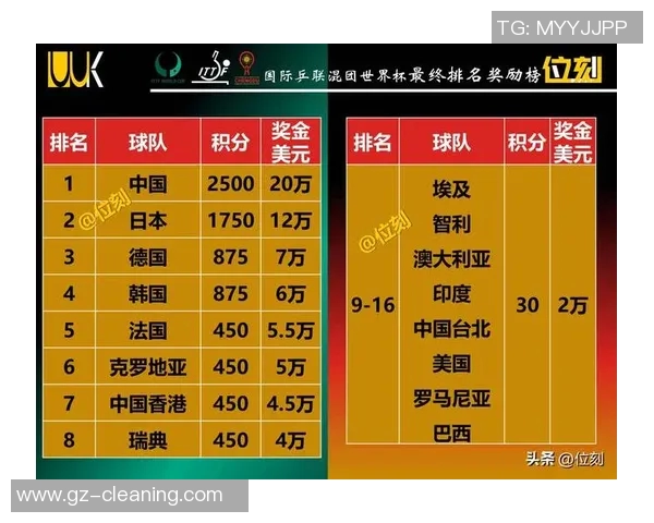 北京乒乓球队在奥运会积分榜上以65分稳居第一名引发关注